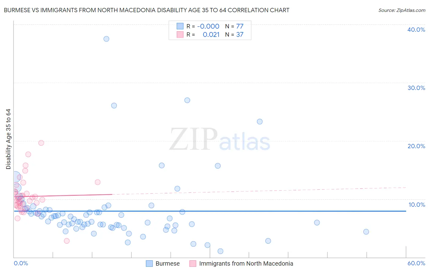 Burmese vs Immigrants from North Macedonia Disability Age 35 to 64
