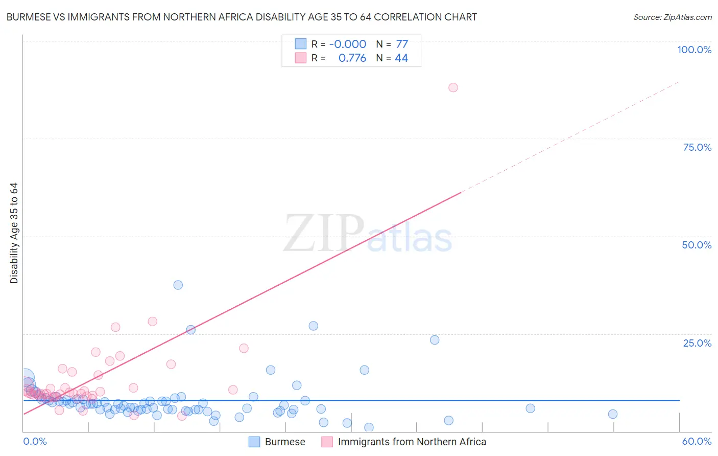 Burmese vs Immigrants from Northern Africa Disability Age 35 to 64