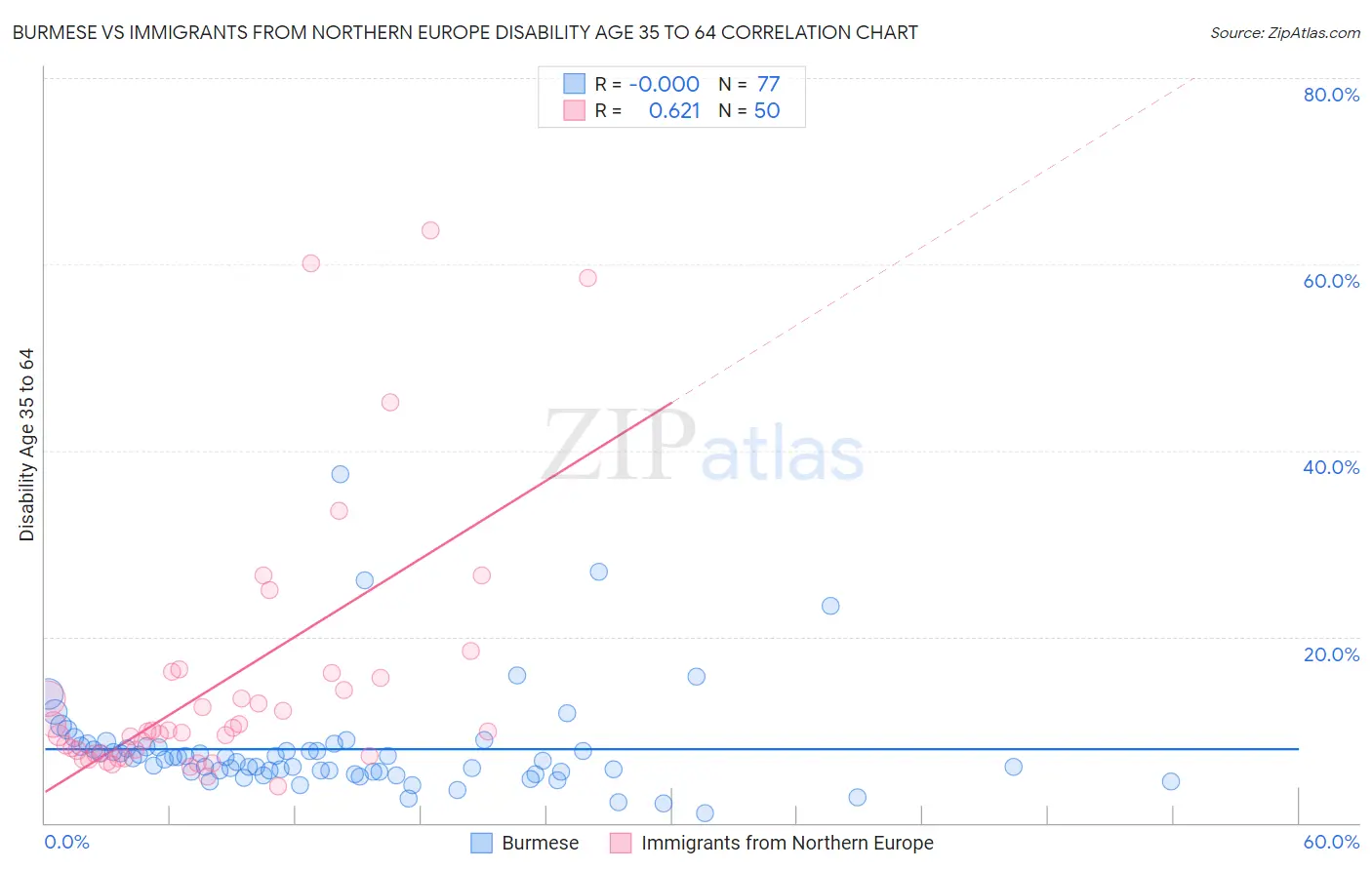 Burmese vs Immigrants from Northern Europe Disability Age 35 to 64