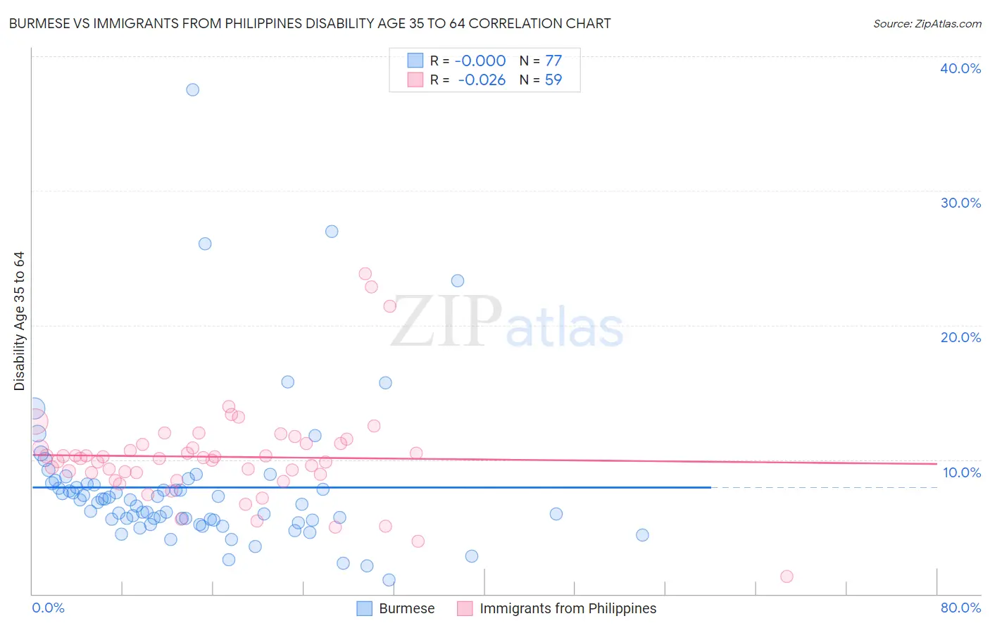 Burmese vs Immigrants from Philippines Disability Age 35 to 64