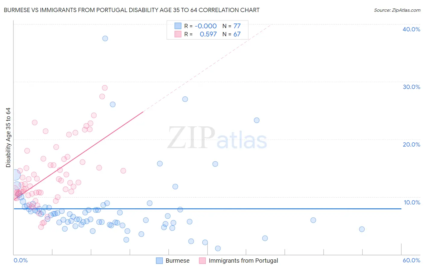 Burmese vs Immigrants from Portugal Disability Age 35 to 64