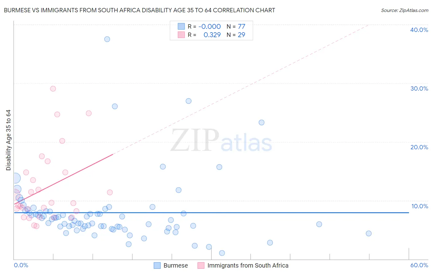 Burmese vs Immigrants from South Africa Disability Age 35 to 64