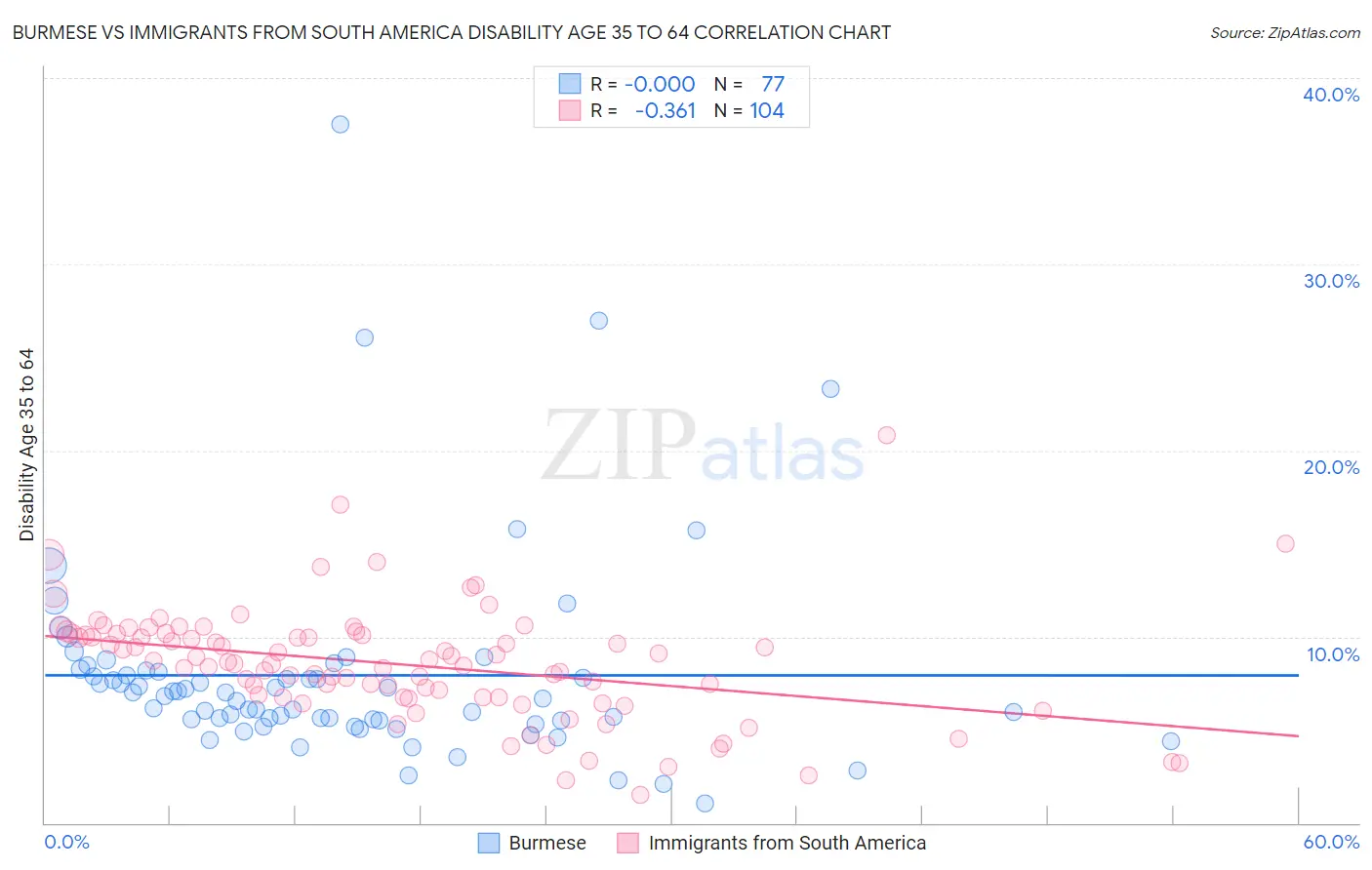 Burmese vs Immigrants from South America Disability Age 35 to 64
