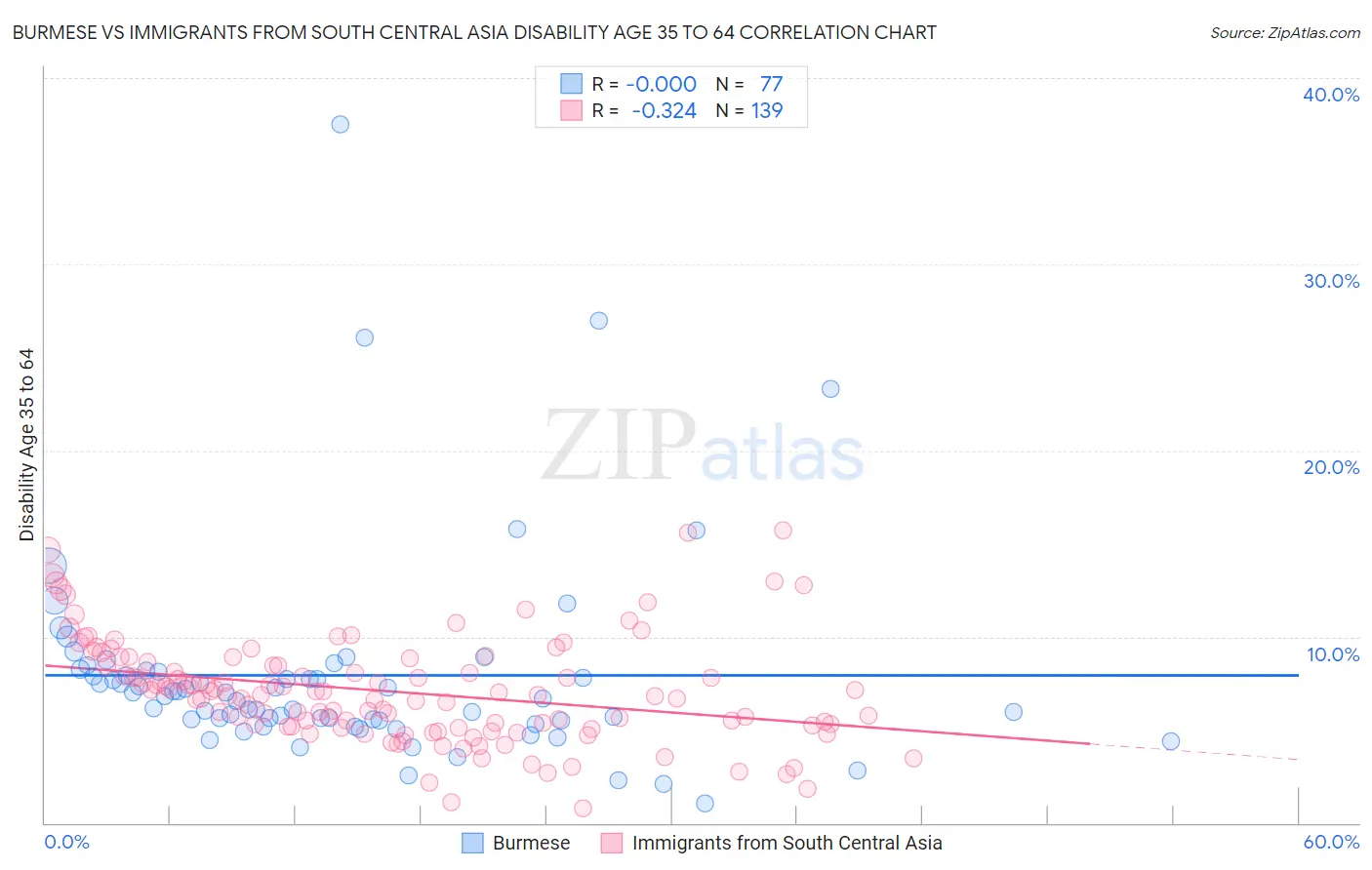 Burmese vs Immigrants from South Central Asia Disability Age 35 to 64