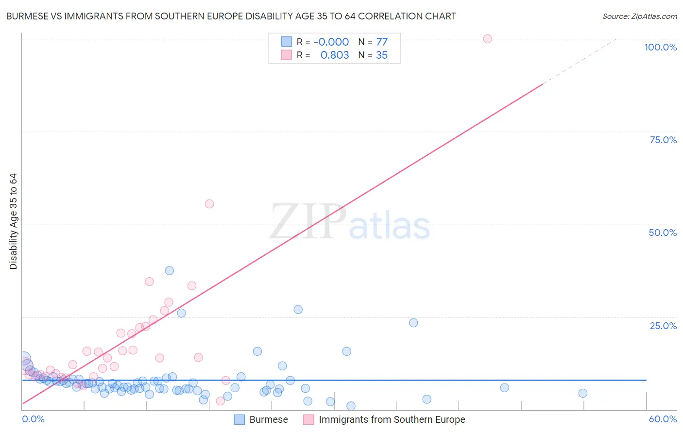 Burmese vs Immigrants from Southern Europe Disability Age 35 to 64