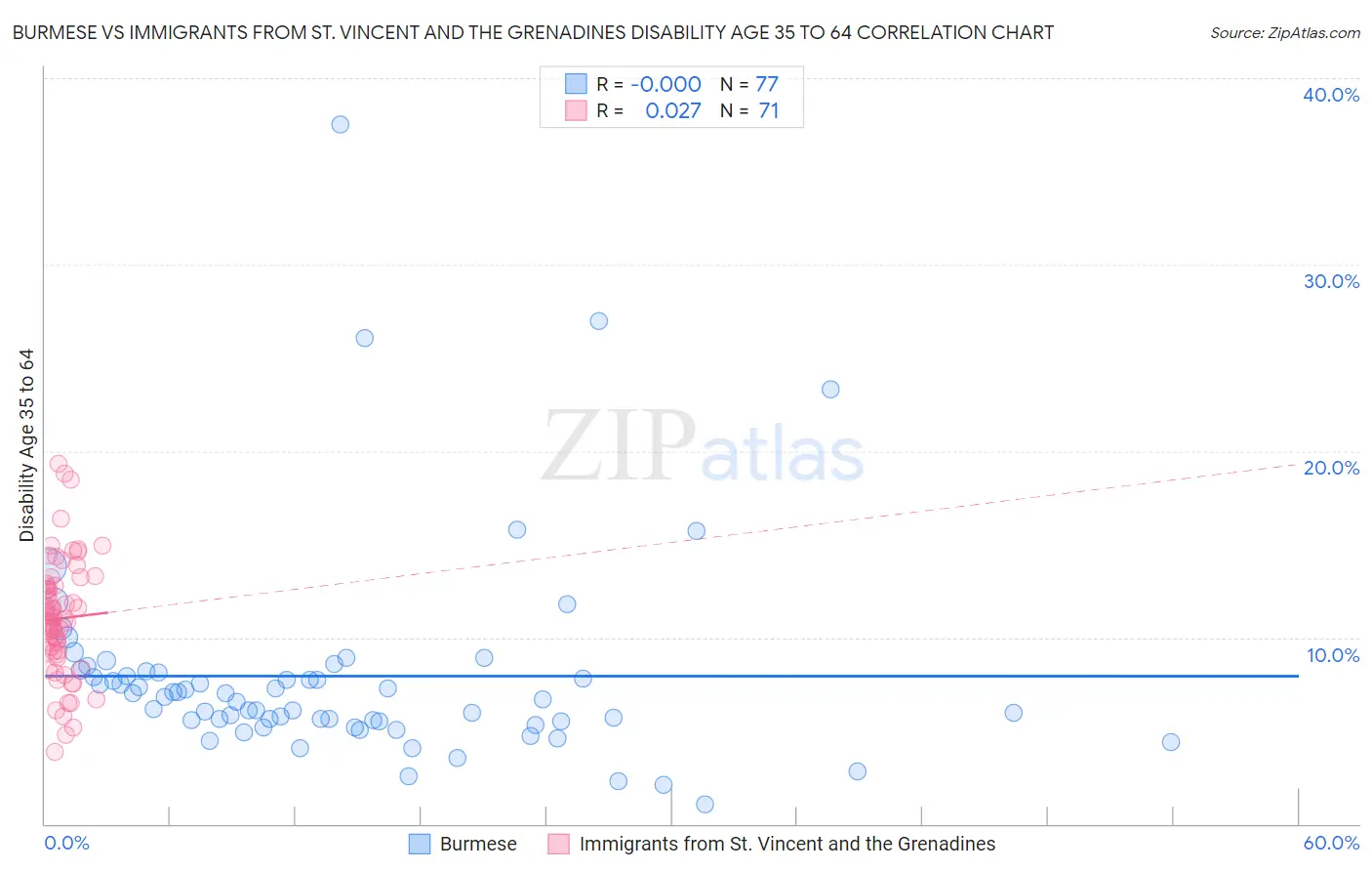 Burmese vs Immigrants from St. Vincent and the Grenadines Disability Age 35 to 64