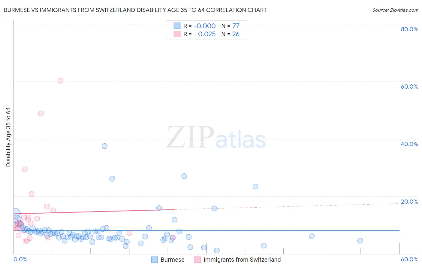 Burmese vs Immigrants from Switzerland Disability Age 35 to 64