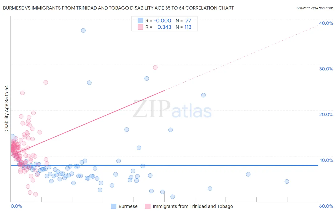 Burmese vs Immigrants from Trinidad and Tobago Disability Age 35 to 64