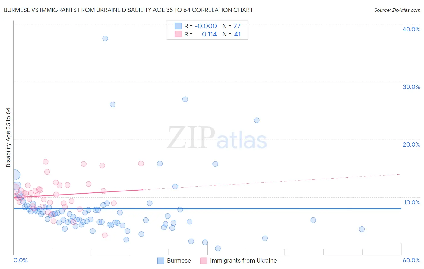 Burmese vs Immigrants from Ukraine Disability Age 35 to 64