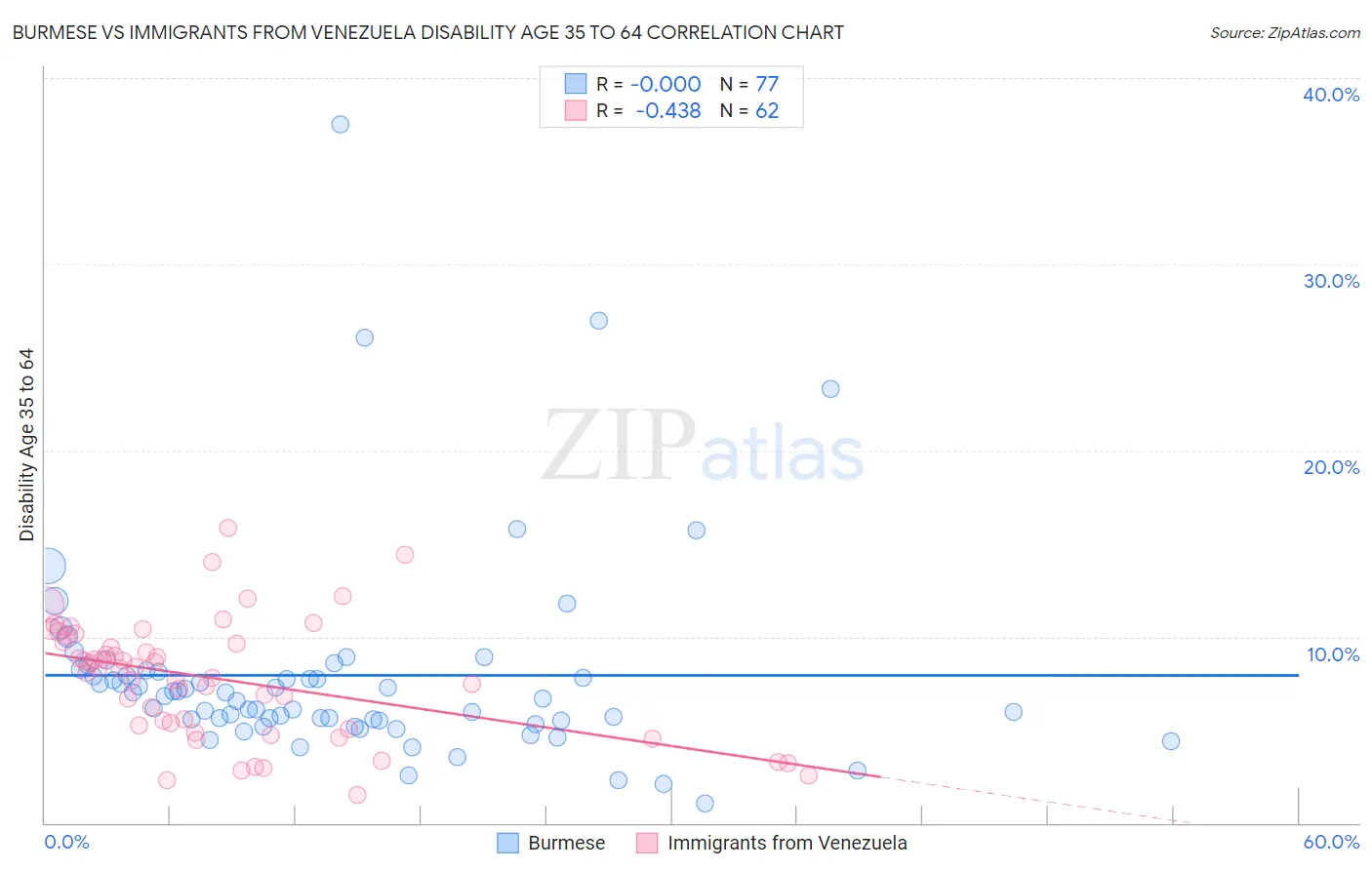 Burmese vs Immigrants from Venezuela Disability Age 35 to 64