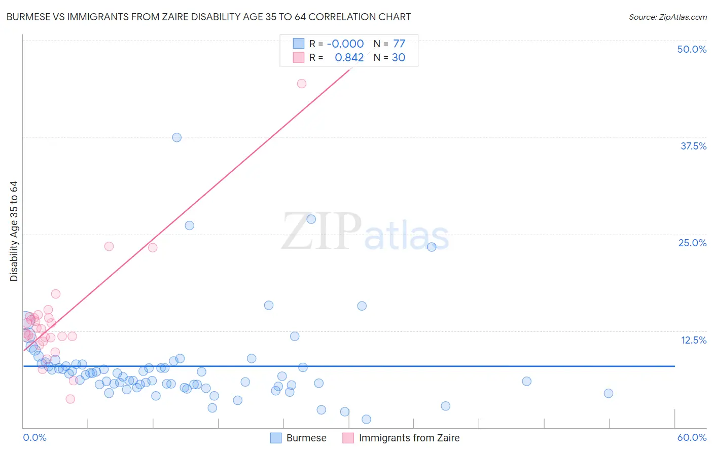 Burmese vs Immigrants from Zaire Disability Age 35 to 64