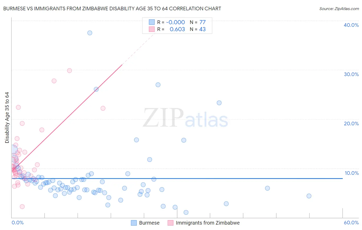 Burmese vs Immigrants from Zimbabwe Disability Age 35 to 64