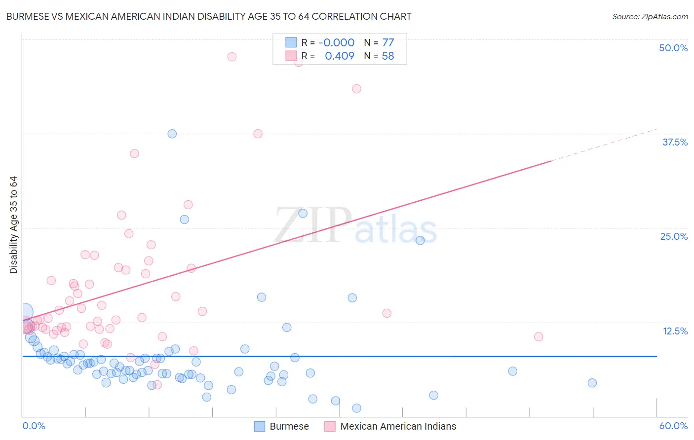 Burmese vs Mexican American Indian Disability Age 35 to 64