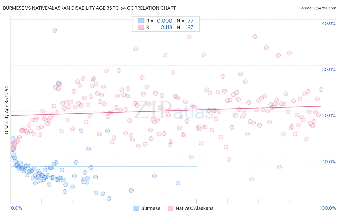 Burmese vs Native/Alaskan Disability Age 35 to 64