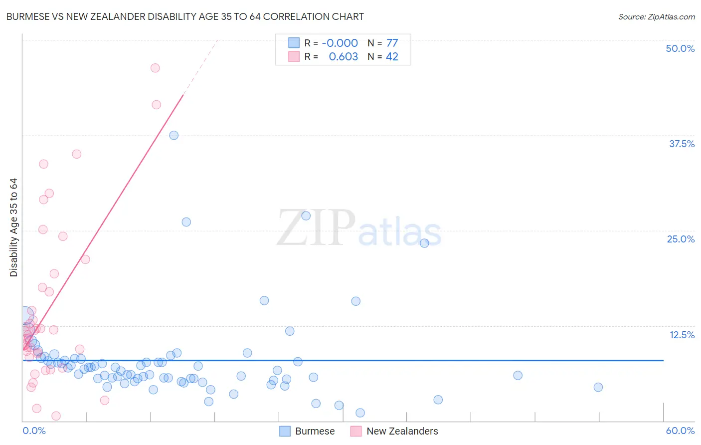 Burmese vs New Zealander Disability Age 35 to 64