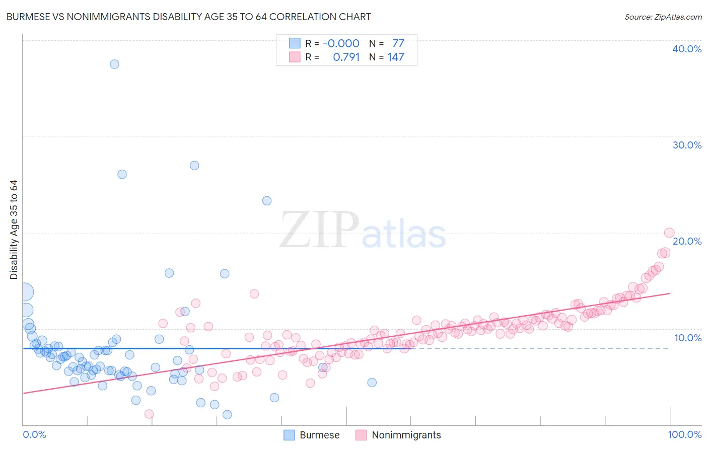 Burmese vs Nonimmigrants Disability Age 35 to 64