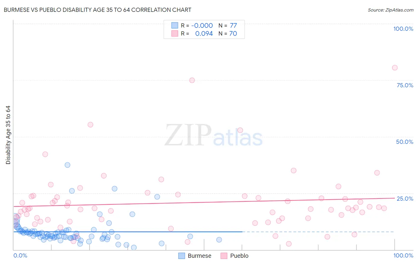 Burmese vs Pueblo Disability Age 35 to 64