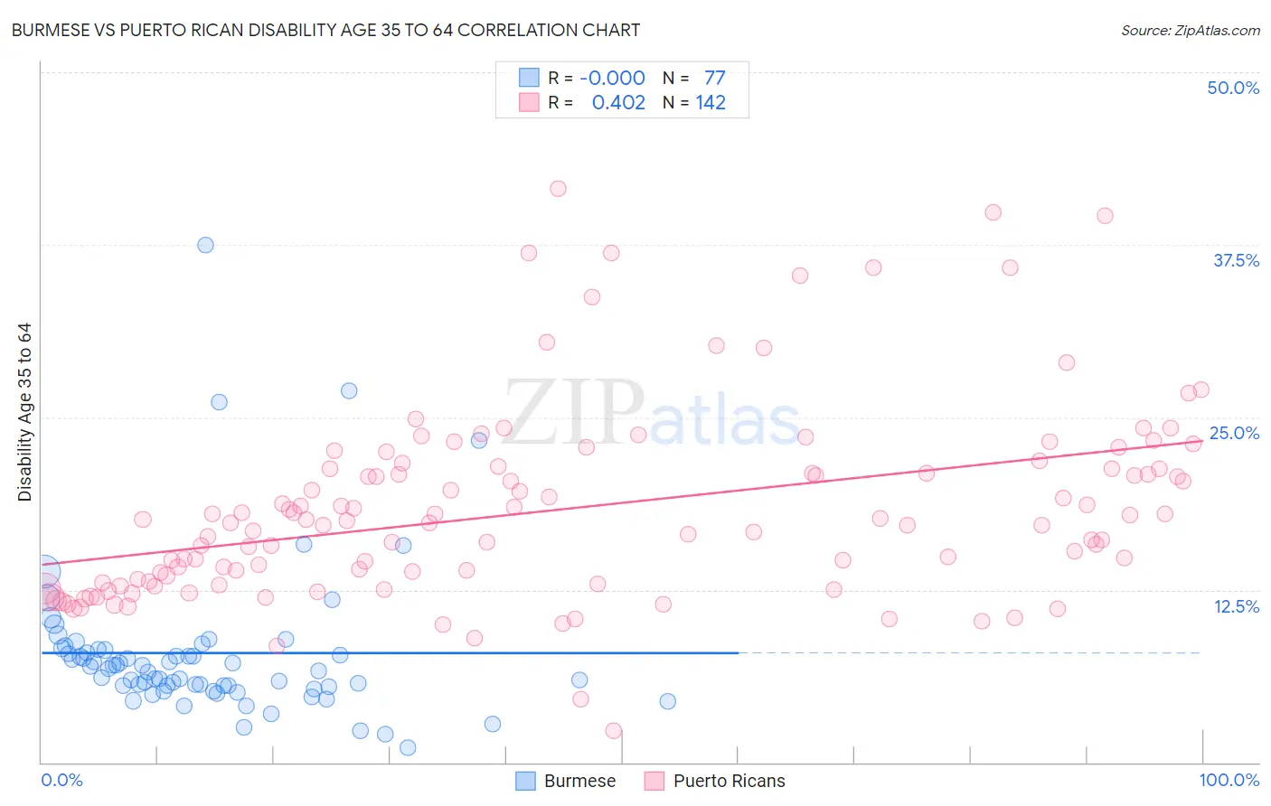 Burmese vs Puerto Rican Disability Age 35 to 64