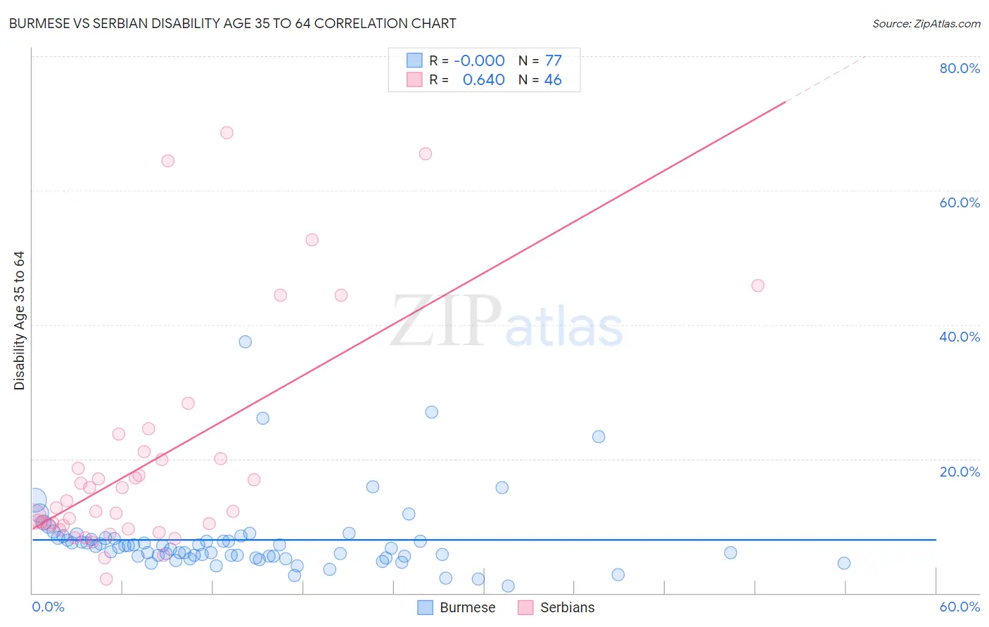 Burmese vs Serbian Disability Age 35 to 64