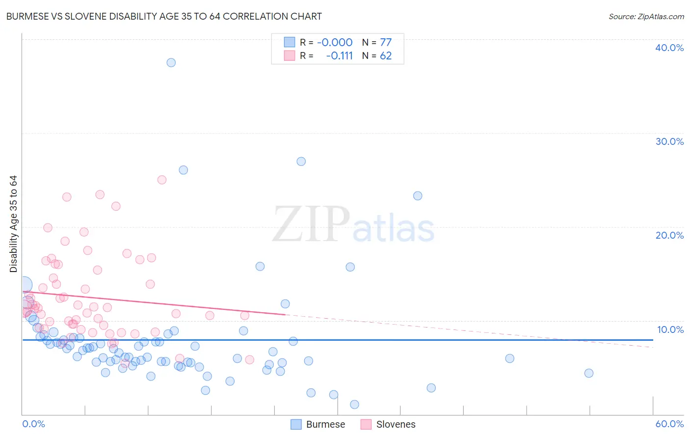 Burmese vs Slovene Disability Age 35 to 64