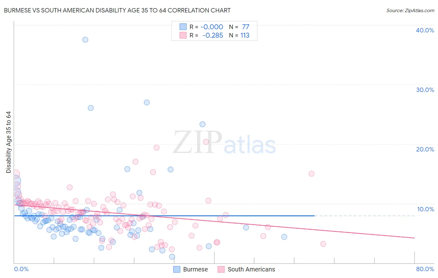 Burmese vs South American Disability Age 35 to 64