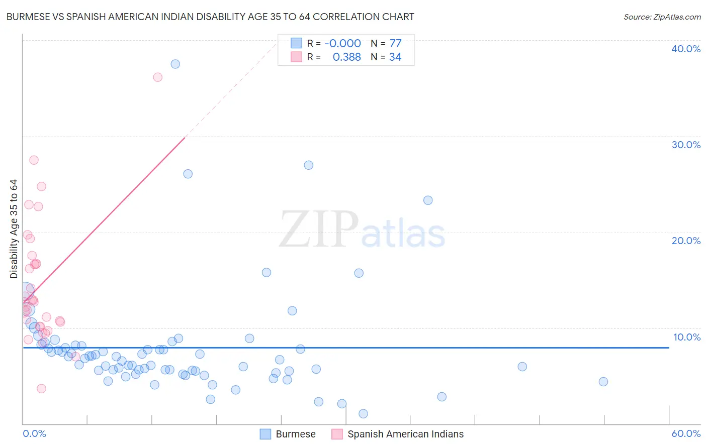 Burmese vs Spanish American Indian Disability Age 35 to 64