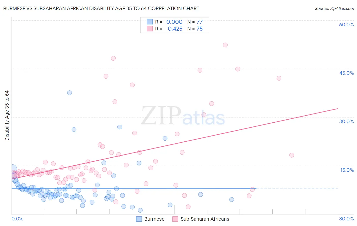 Burmese vs Subsaharan African Disability Age 35 to 64