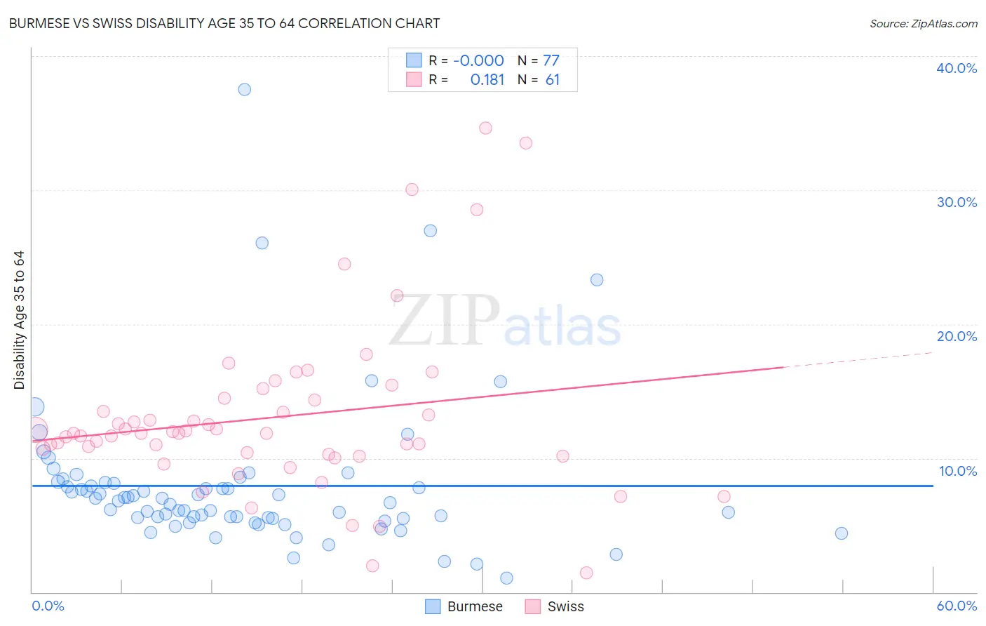 Burmese vs Swiss Disability Age 35 to 64