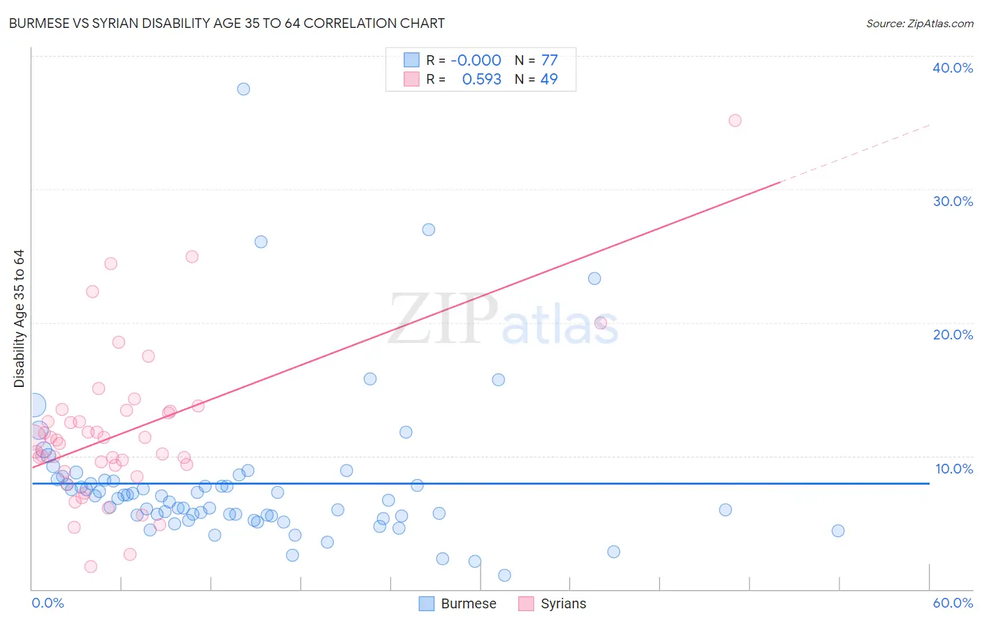 Burmese vs Syrian Disability Age 35 to 64