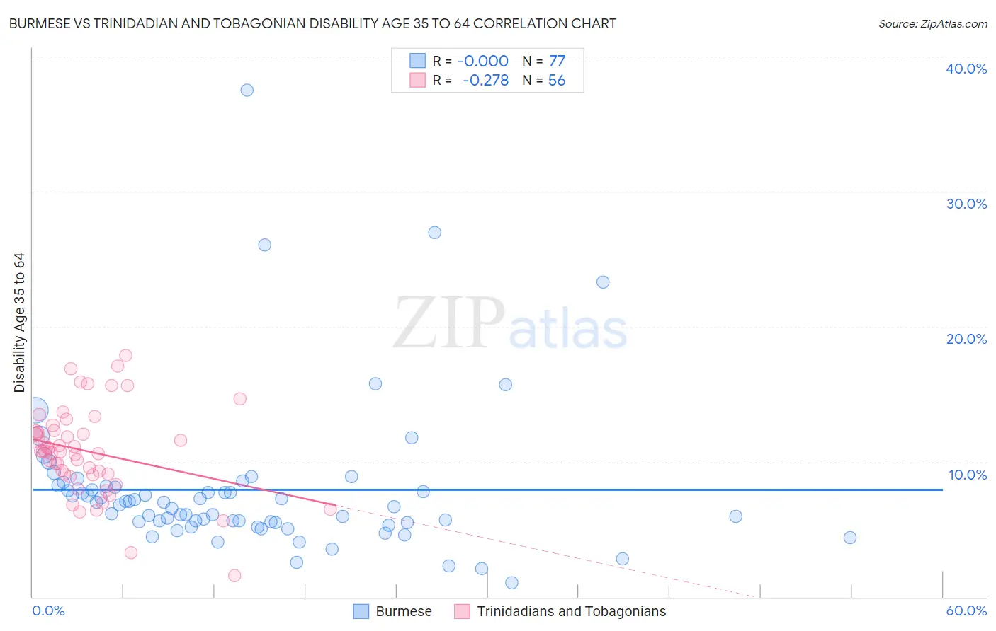 Burmese vs Trinidadian and Tobagonian Disability Age 35 to 64