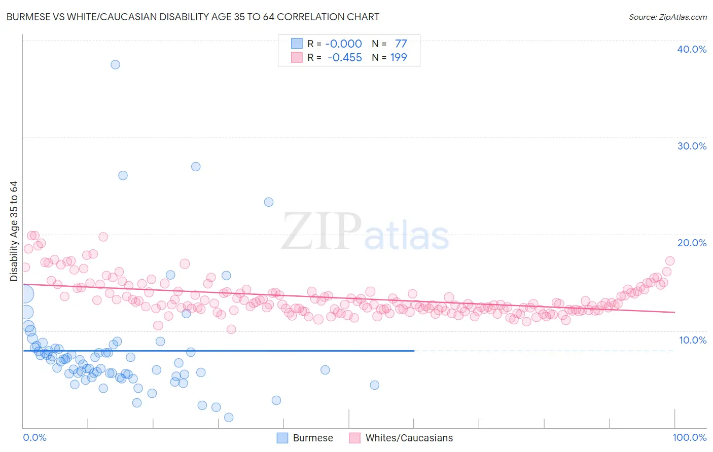 Burmese vs White/Caucasian Disability Age 35 to 64