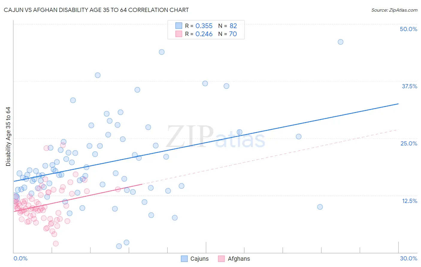 Cajun vs Afghan Disability Age 35 to 64