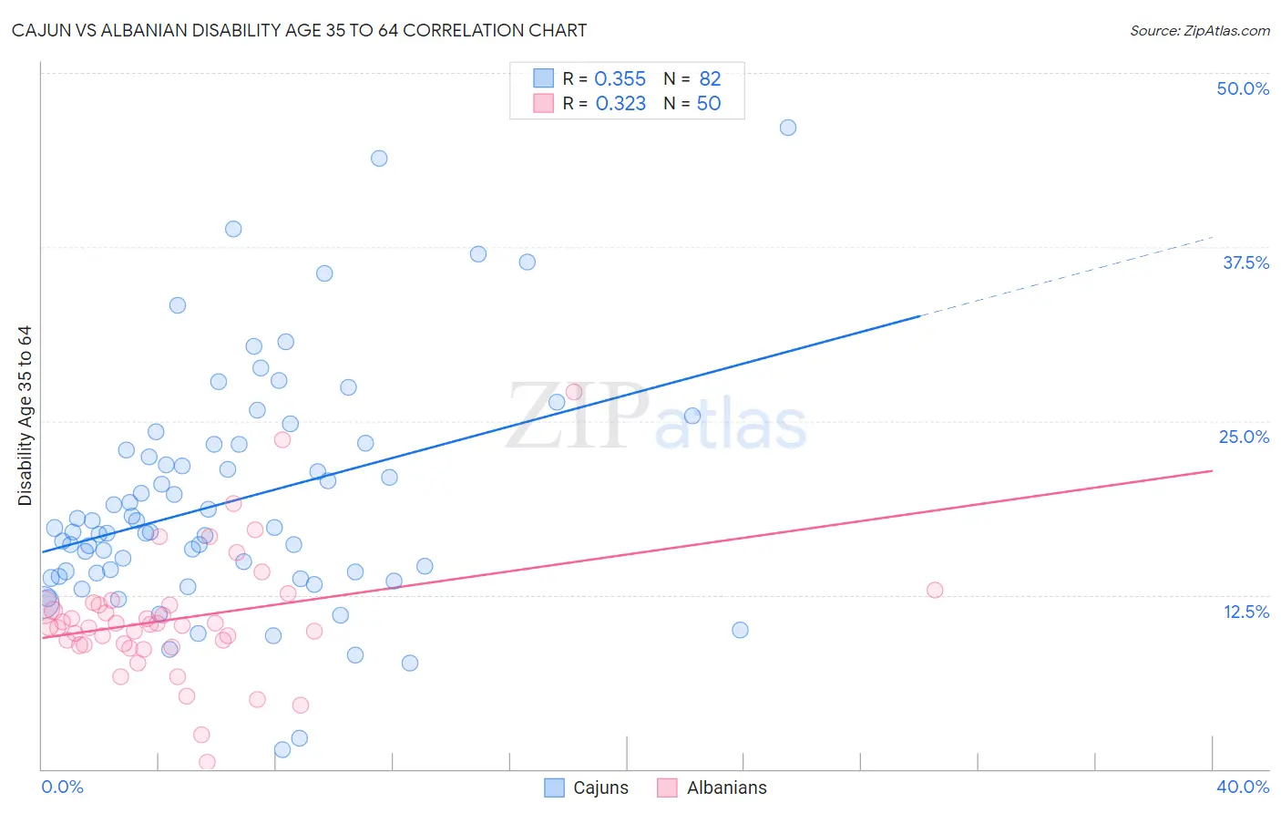 Cajun vs Albanian Disability Age 35 to 64