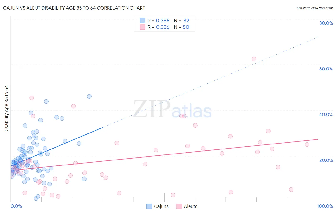 Cajun vs Aleut Disability Age 35 to 64