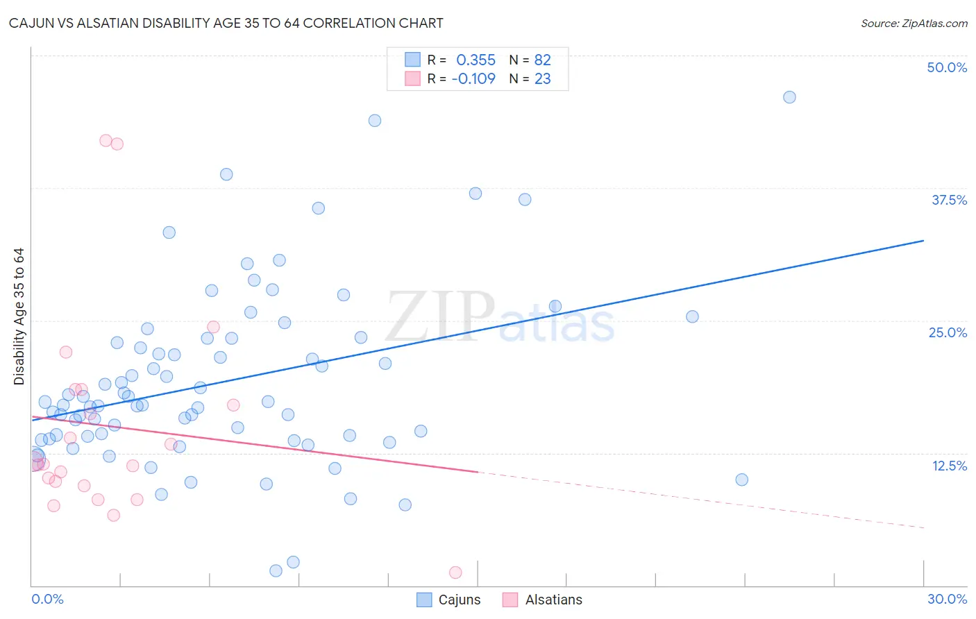 Cajun vs Alsatian Disability Age 35 to 64