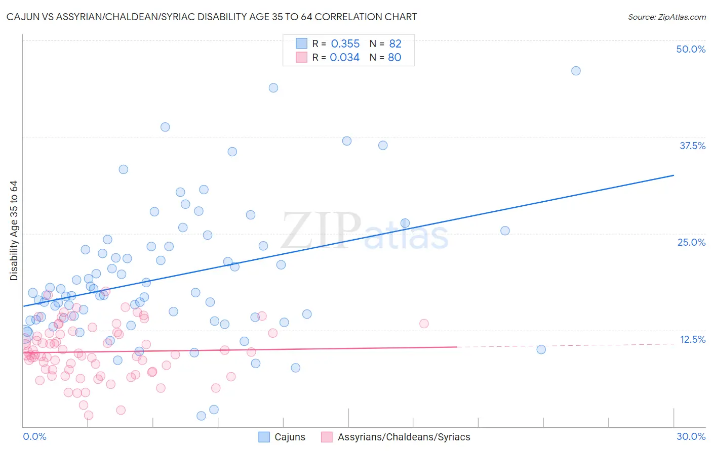 Cajun vs Assyrian/Chaldean/Syriac Disability Age 35 to 64