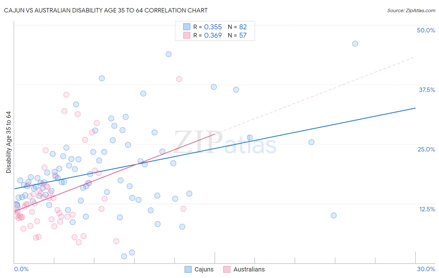Cajun vs Australian Disability Age 35 to 64