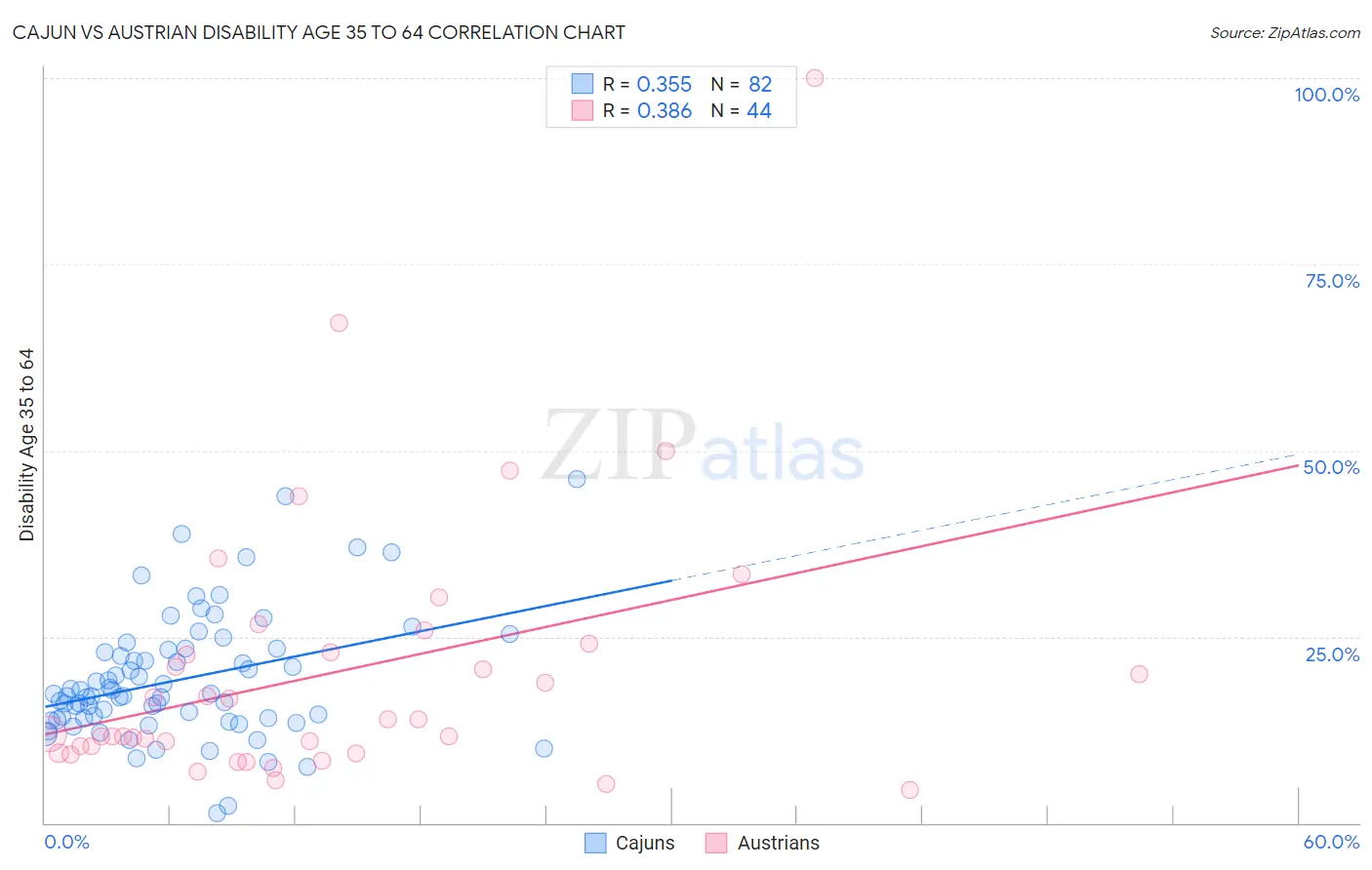 Cajun vs Austrian Disability Age 35 to 64