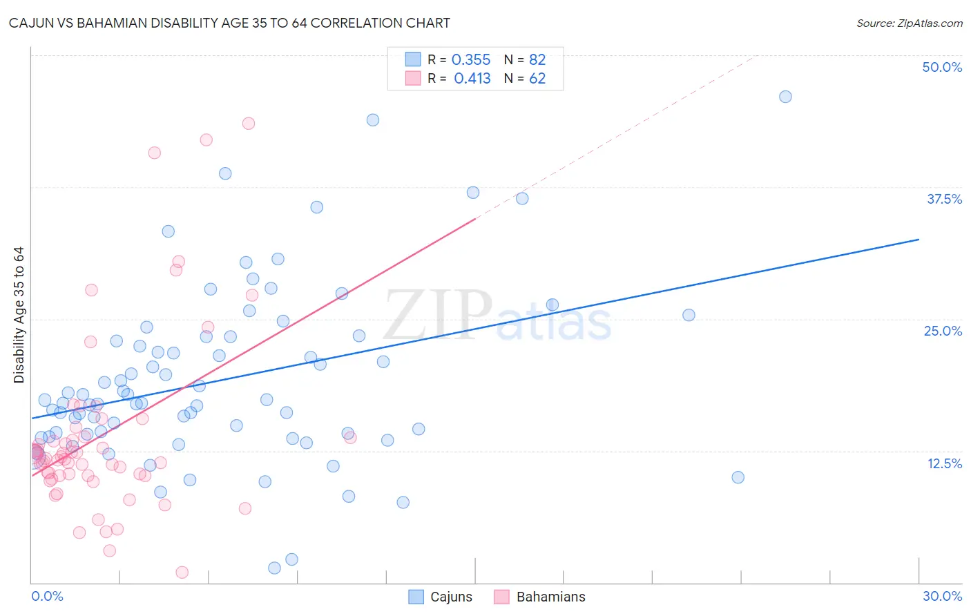 Cajun vs Bahamian Disability Age 35 to 64