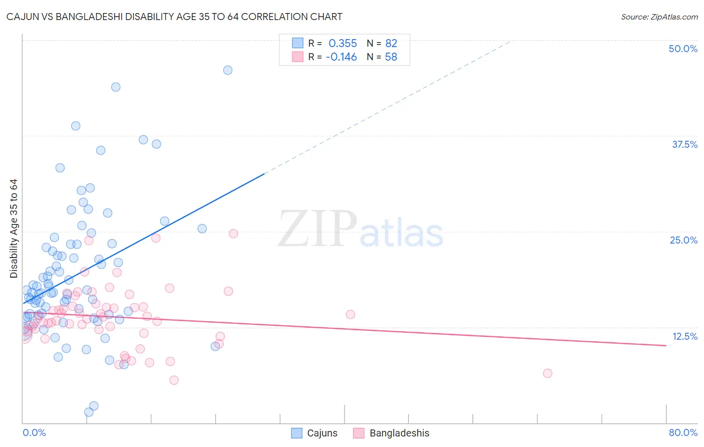 Cajun vs Bangladeshi Disability Age 35 to 64