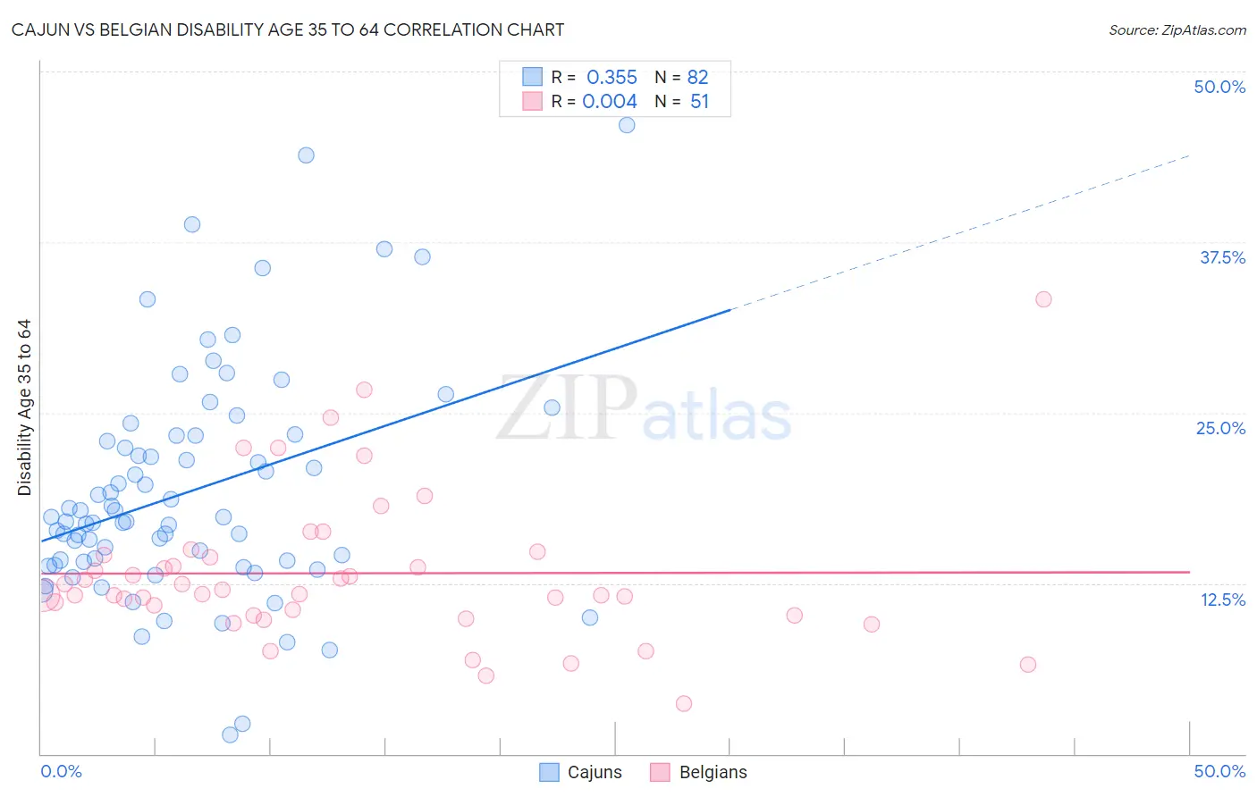 Cajun vs Belgian Disability Age 35 to 64
