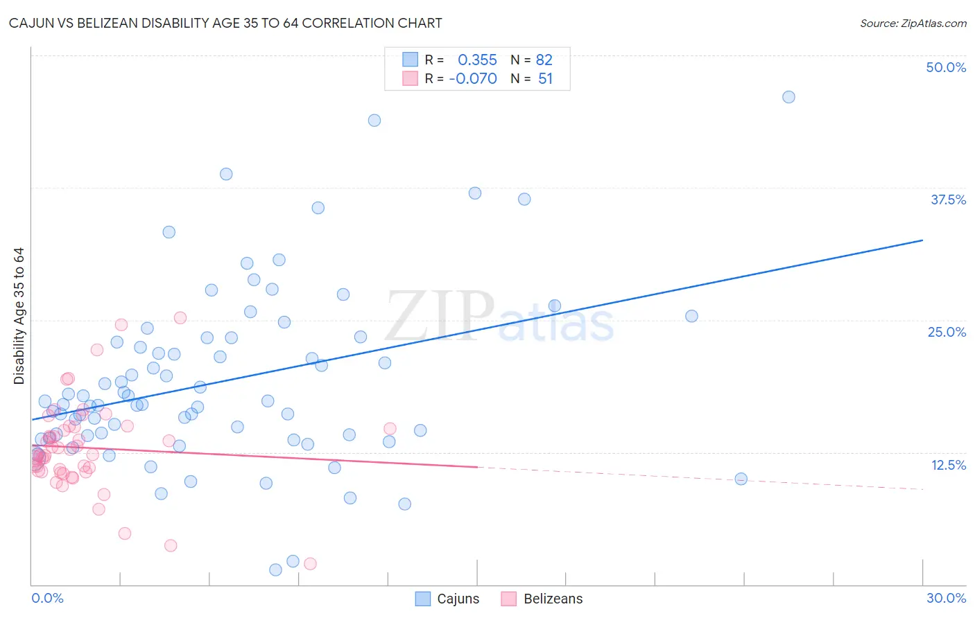 Cajun vs Belizean Disability Age 35 to 64