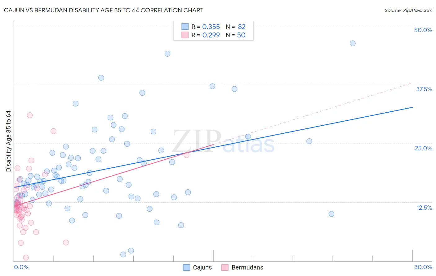Cajun vs Bermudan Disability Age 35 to 64