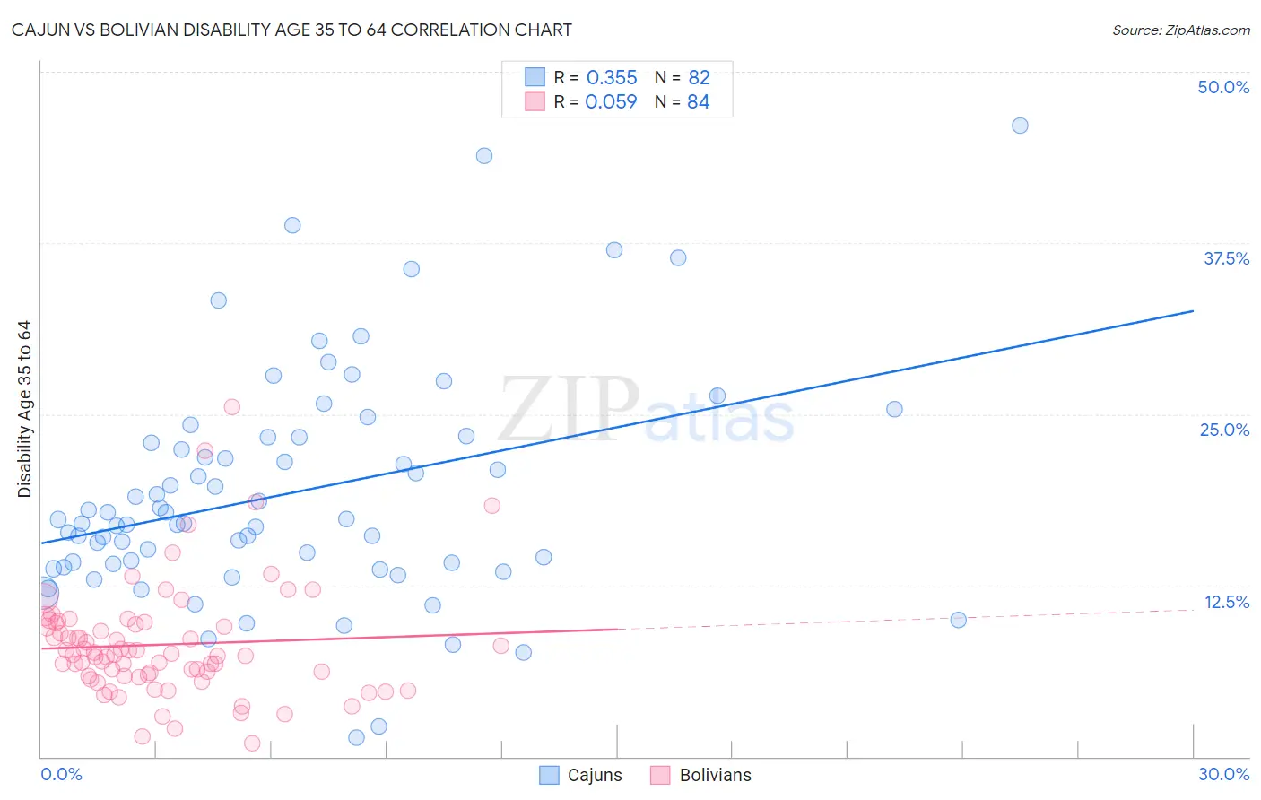 Cajun vs Bolivian Disability Age 35 to 64