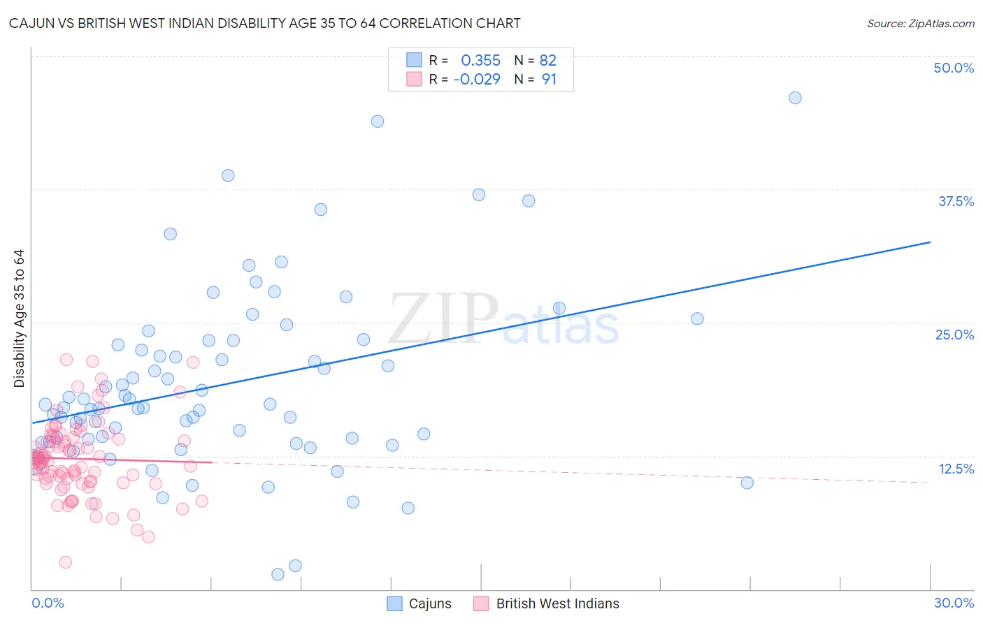 Cajun vs British West Indian Disability Age 35 to 64