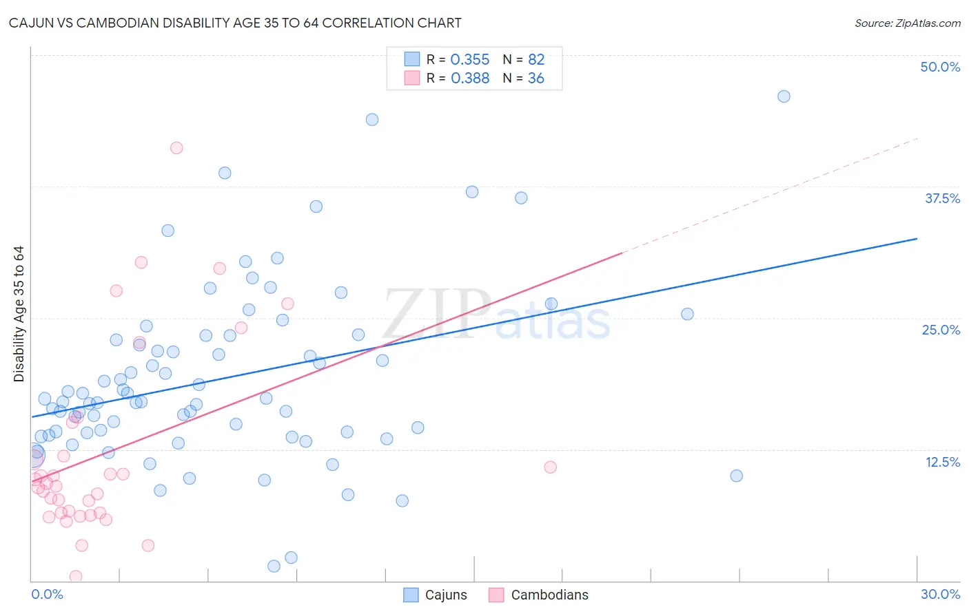 Cajun vs Cambodian Disability Age 35 to 64