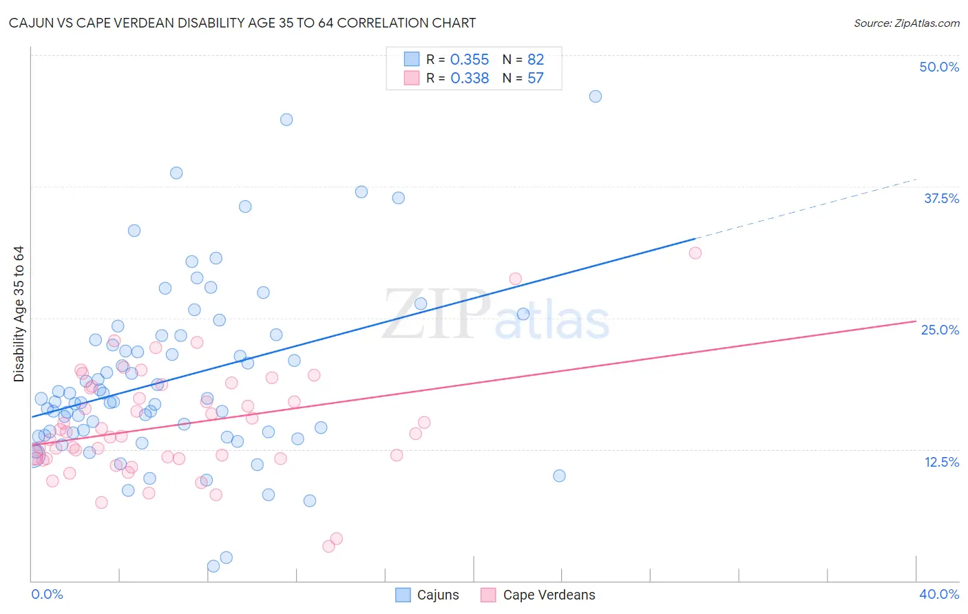 Cajun vs Cape Verdean Disability Age 35 to 64