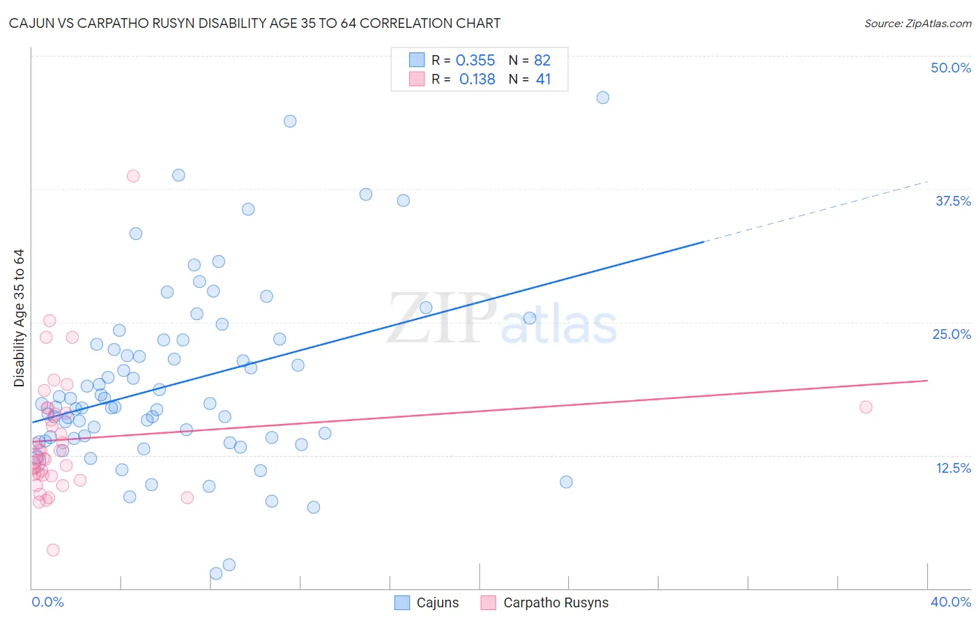 Cajun vs Carpatho Rusyn Disability Age 35 to 64
