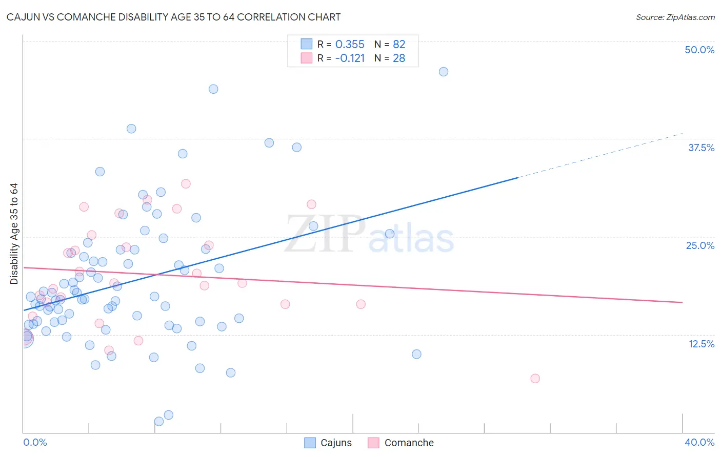 Cajun vs Comanche Disability Age 35 to 64