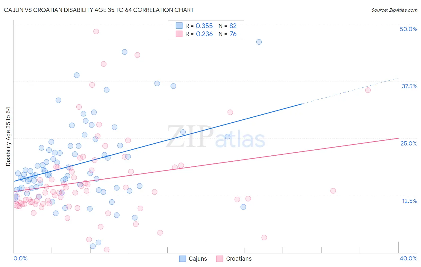Cajun vs Croatian Disability Age 35 to 64